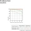 Sony 28mm FE f/2 Full Frame Lens